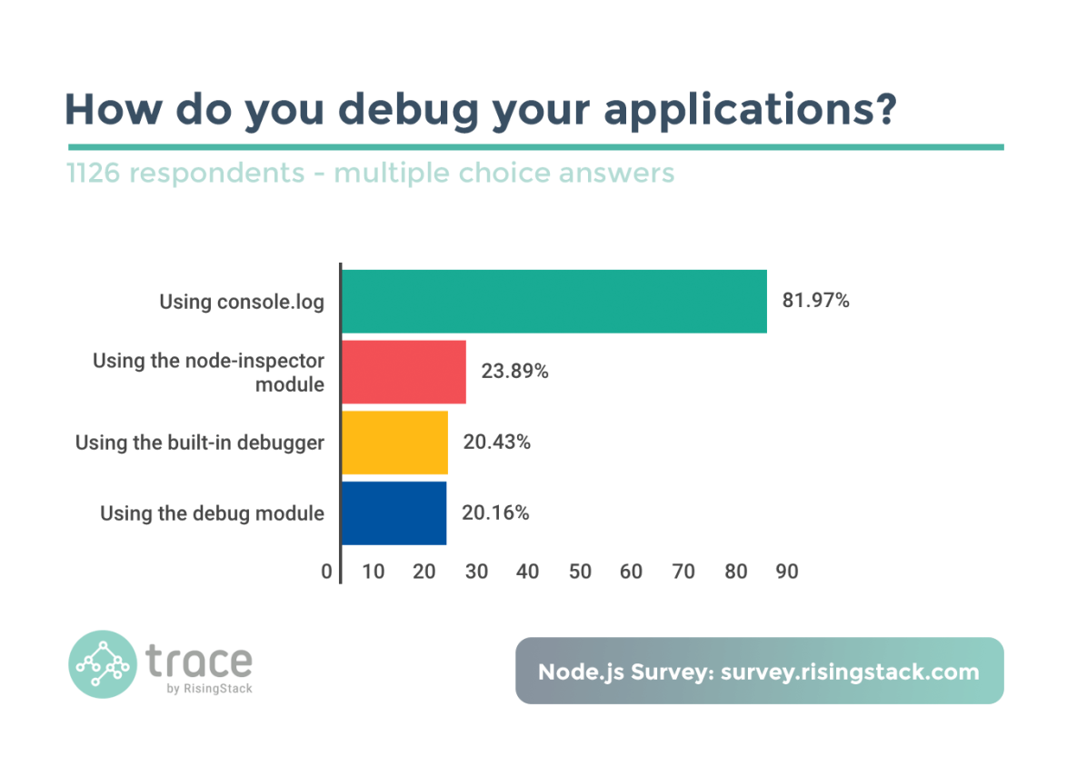 RisingStack: How Developers use Node.js - Survey Results. Chosen debugging method